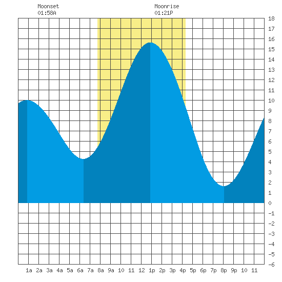 Vaughn Bay tide chart for Tuesday, December 10, 2024