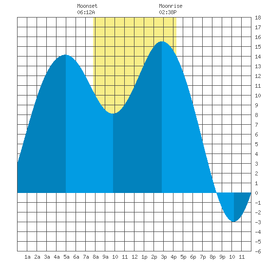 Vaughn Bay tide chart for Friday, December 13, 2024