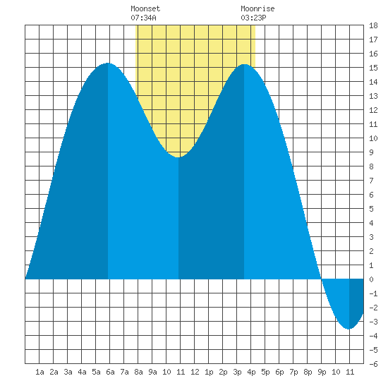 Vaughn Bay tide chart for Saturday, December 14, 2024