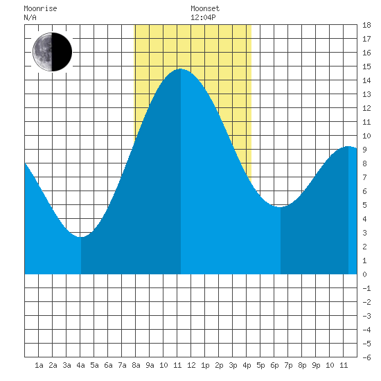 Vaughn Bay tide chart for Sunday, December 22, 2024