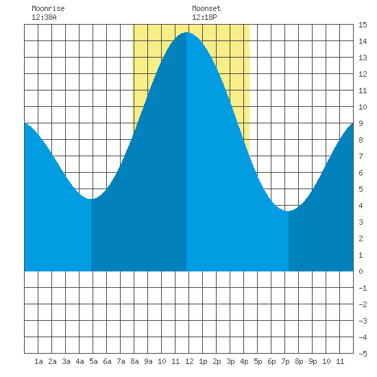 Vaughn Bay tide chart for Monday, December 23, 2024