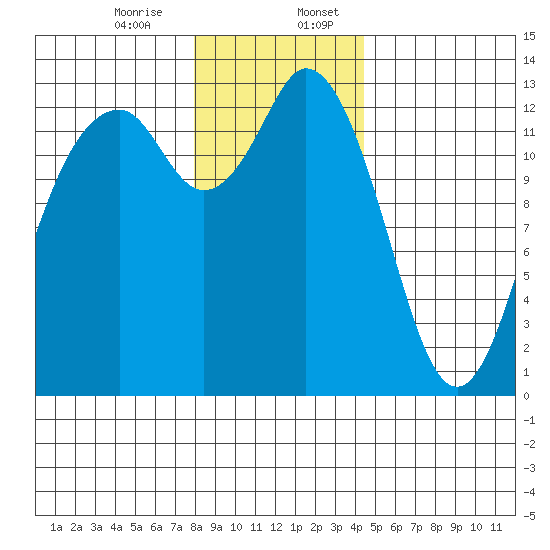 Vaughn Bay tide chart for Thursday, December 26, 2024