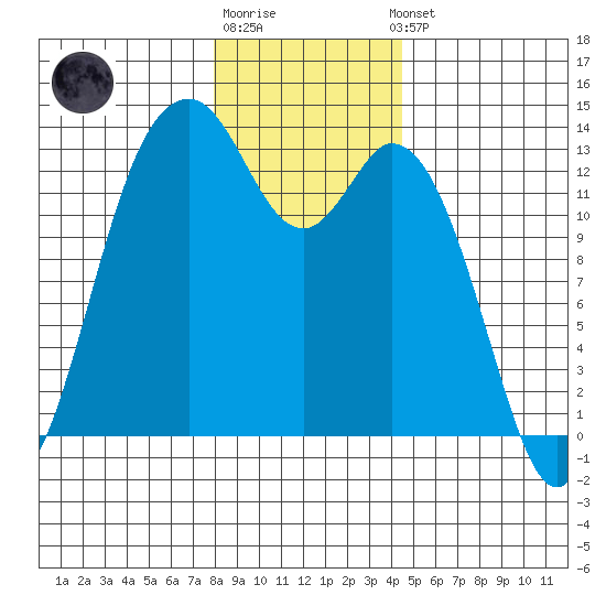Vaughn Bay tide chart for Monday, December 30, 2024