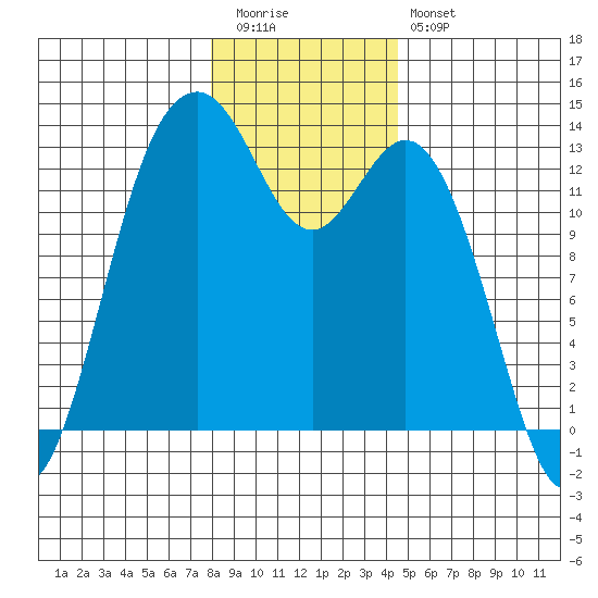 Vaughn Bay tide chart for Tuesday, December 31, 2024