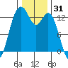 Vaughn Bay tide chart for Tuesday, December 31, 2024