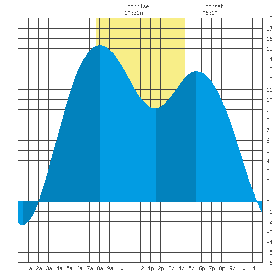 Vaughn Bay tide chart for Tuesday, December 3, 2024