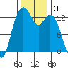 Vaughn Bay tide chart for Tuesday, December 3, 2024