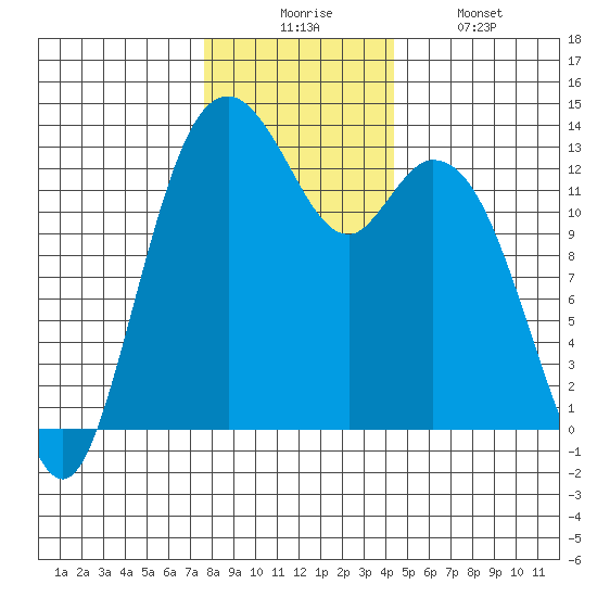 Vaughn Bay tide chart for Wednesday, December 4, 2024