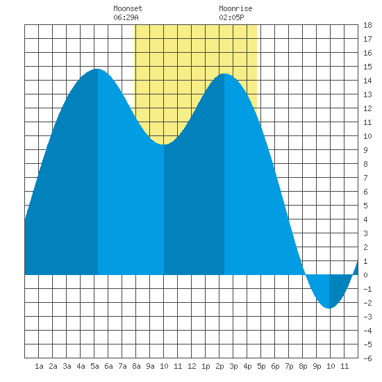 Vaughn Bay tide chart for Saturday, January 11, 2025