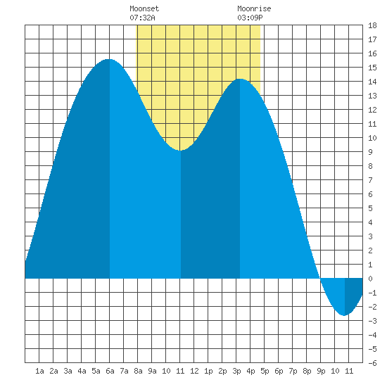 Vaughn Bay tide chart for Sunday, January 12, 2025