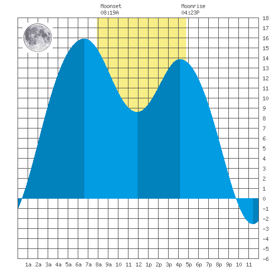Vaughn Bay tide chart for Monday, January 13, 2025