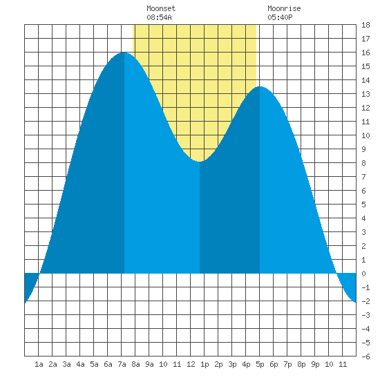 Vaughn Bay tide chart for Tuesday, January 14, 2025