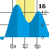 Vaughn Bay tide chart for Thursday, January 16, 2025