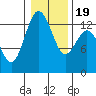 Vaughn Bay tide chart for Sunday, January 19, 2025