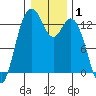Vaughn Bay tide chart for Wednesday, January 1, 2025