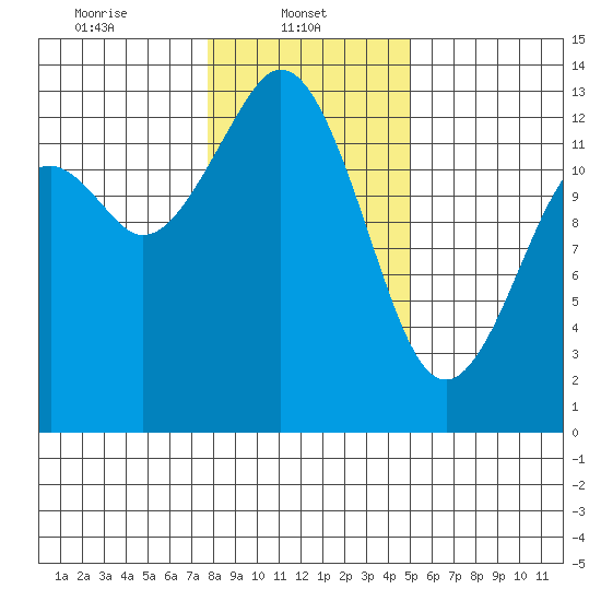 Vaughn Bay tide chart for Wednesday, January 22, 2025