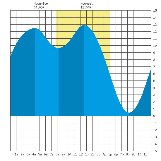 Vaughn Bay tide chart for Friday, January 24, 2025