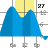 Vaughn Bay tide chart for Monday, January 27, 2025