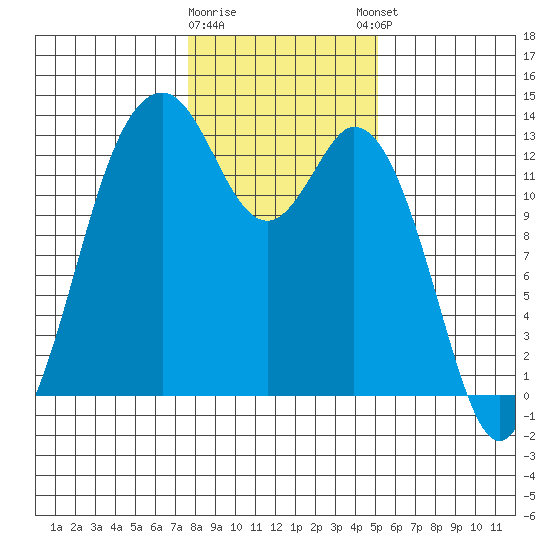 Vaughn Bay tide chart for Tuesday, January 28, 2025