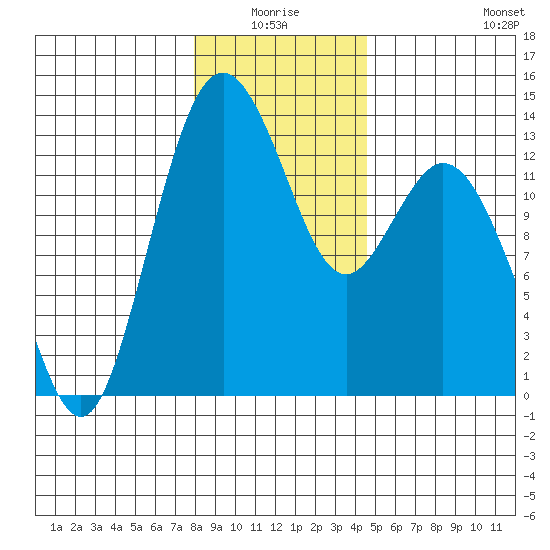 Vaughn Bay tide chart for Saturday, January 4, 2025