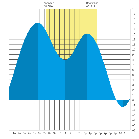 Vaughn Bay tide chart for Monday, February 10, 2025