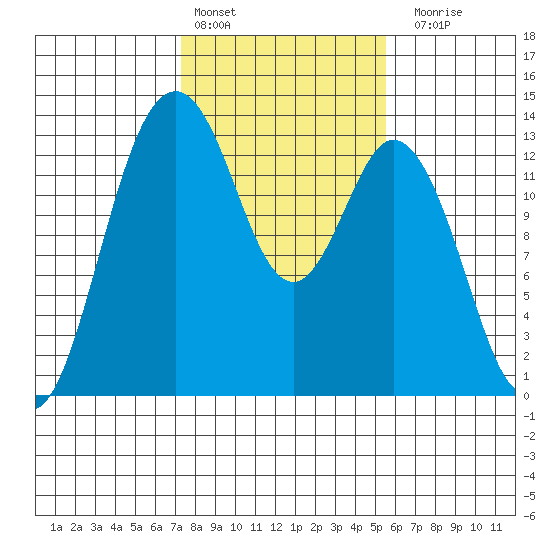 Vaughn Bay tide chart for Thursday, February 13, 2025