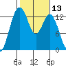 Vaughn Bay tide chart for Thursday, February 13, 2025