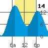 Vaughn Bay tide chart for Friday, February 14, 2025
