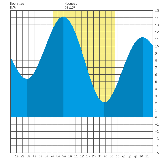 Vaughn Bay tide chart for Tuesday, February 18, 2025