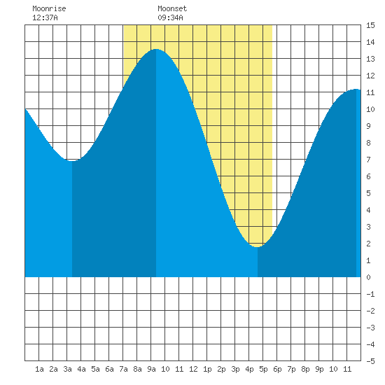 Vaughn Bay tide chart for Wednesday, February 19, 2025