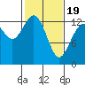 Vaughn Bay tide chart for Wednesday, February 19, 2025