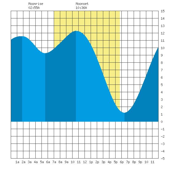 Vaughn Bay tide chart for Friday, February 21, 2025