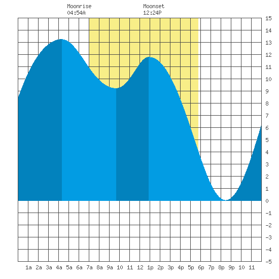 Vaughn Bay tide chart for Sunday, February 23, 2025
