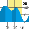 Vaughn Bay tide chart for Sunday, February 23, 2025