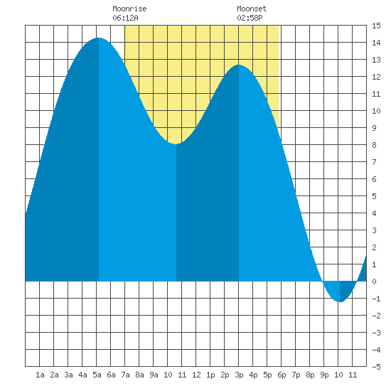Vaughn Bay tide chart for Tuesday, February 25, 2025