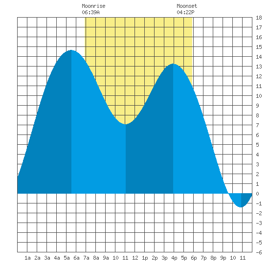 Vaughn Bay tide chart for Wednesday, February 26, 2025