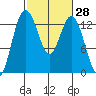 Vaughn Bay tide chart for Friday, February 28, 2025