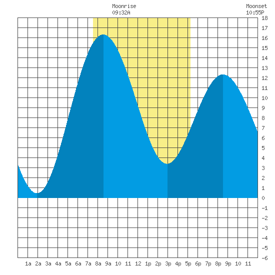 Vaughn Bay tide chart for Sunday, February 2, 2025