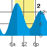 Vaughn Bay tide chart for Sunday, February 2, 2025