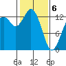 Vaughn Bay tide chart for Thursday, February 6, 2025