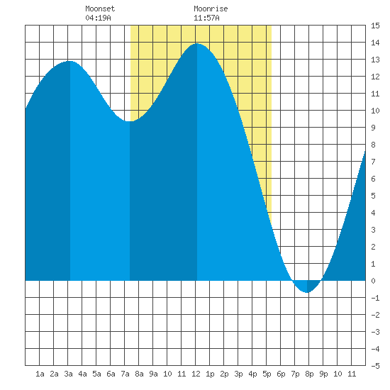 Vaughn Bay tide chart for Friday, February 7, 2025