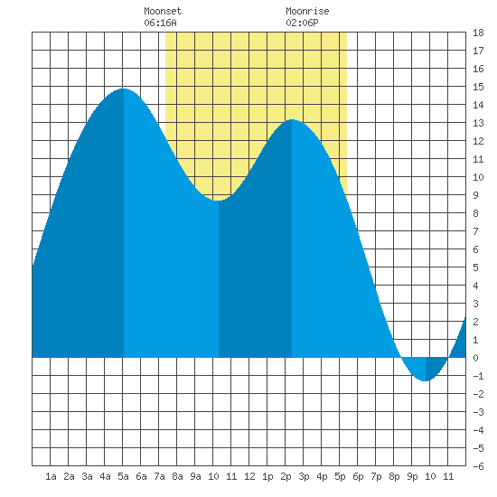 Vaughn Bay tide chart for Sunday, February 9, 2025
