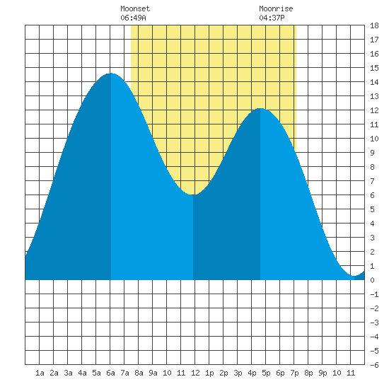 Vaughn Bay tide chart for Tuesday, March 11, 2025