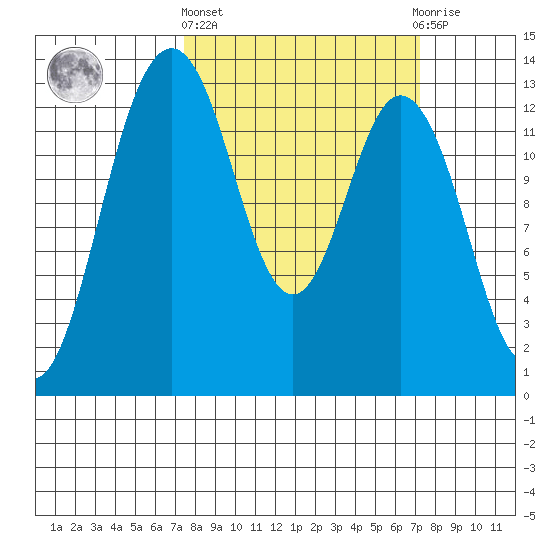 Vaughn Bay tide chart for Thursday, March 13, 2025