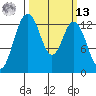 Vaughn Bay tide chart for Thursday, March 13, 2025