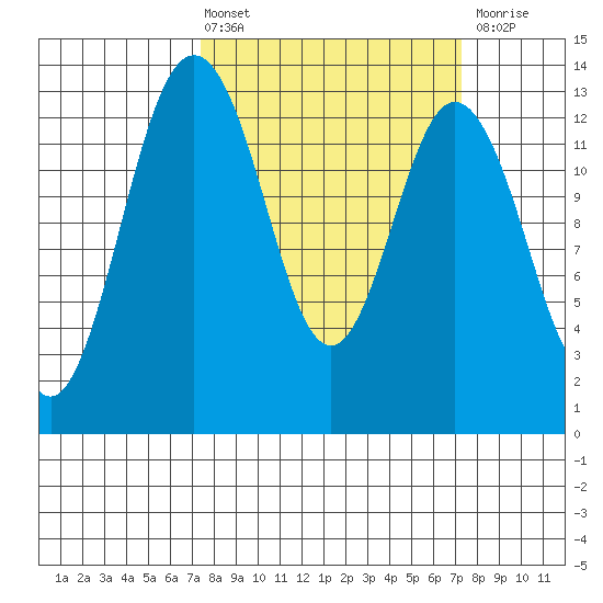 Vaughn Bay tide chart for Friday, March 14, 2025