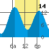 Vaughn Bay tide chart for Friday, March 14, 2025