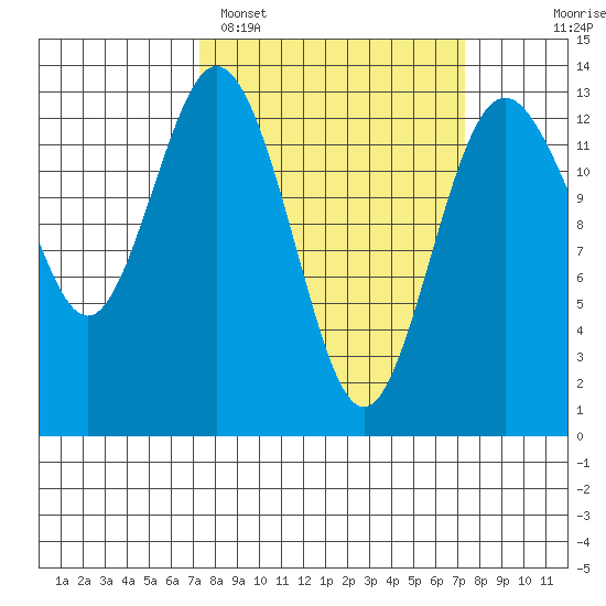 Vaughn Bay tide chart for Monday, March 17, 2025