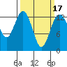Vaughn Bay tide chart for Monday, March 17, 2025