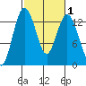 Vaughn Bay tide chart for Saturday, March 1, 2025
